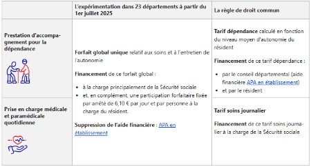 Tableau expérimentation fusion tarif soin et tarif dependance.png
